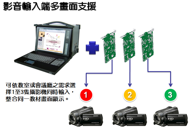 EAR影音輸入端多畫面支援