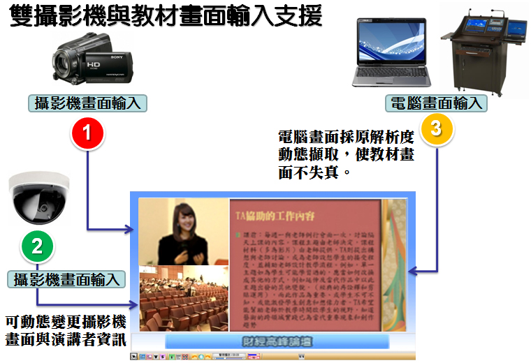 EAR雙攝影機與教材畫面輸入支援