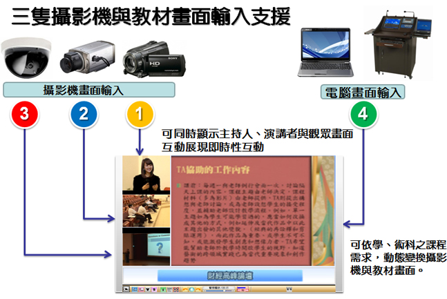 EAR三攝影機與教材畫面輸入支援