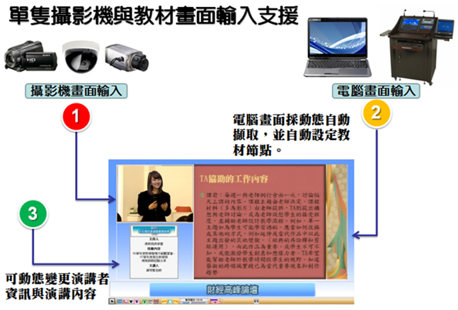 EAR攝影機與教材畫面輸入支援