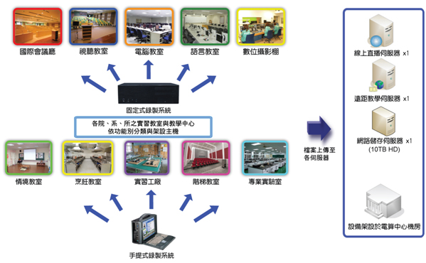 EAR設備配置與應用