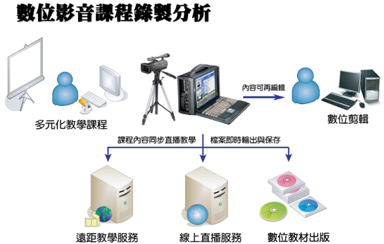 EAR數位錄製分析