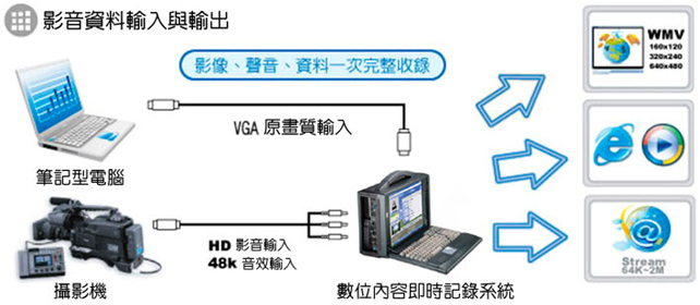 影音資料輸入與輸出(EAR)